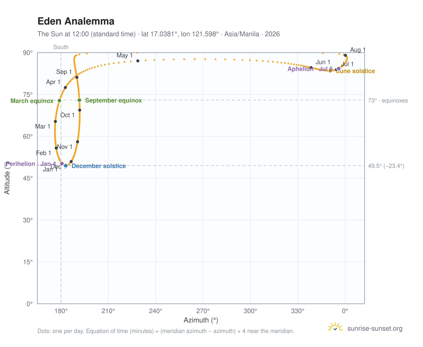 Eden analemma chart: the Sun at 12:00 (standard time) through the year