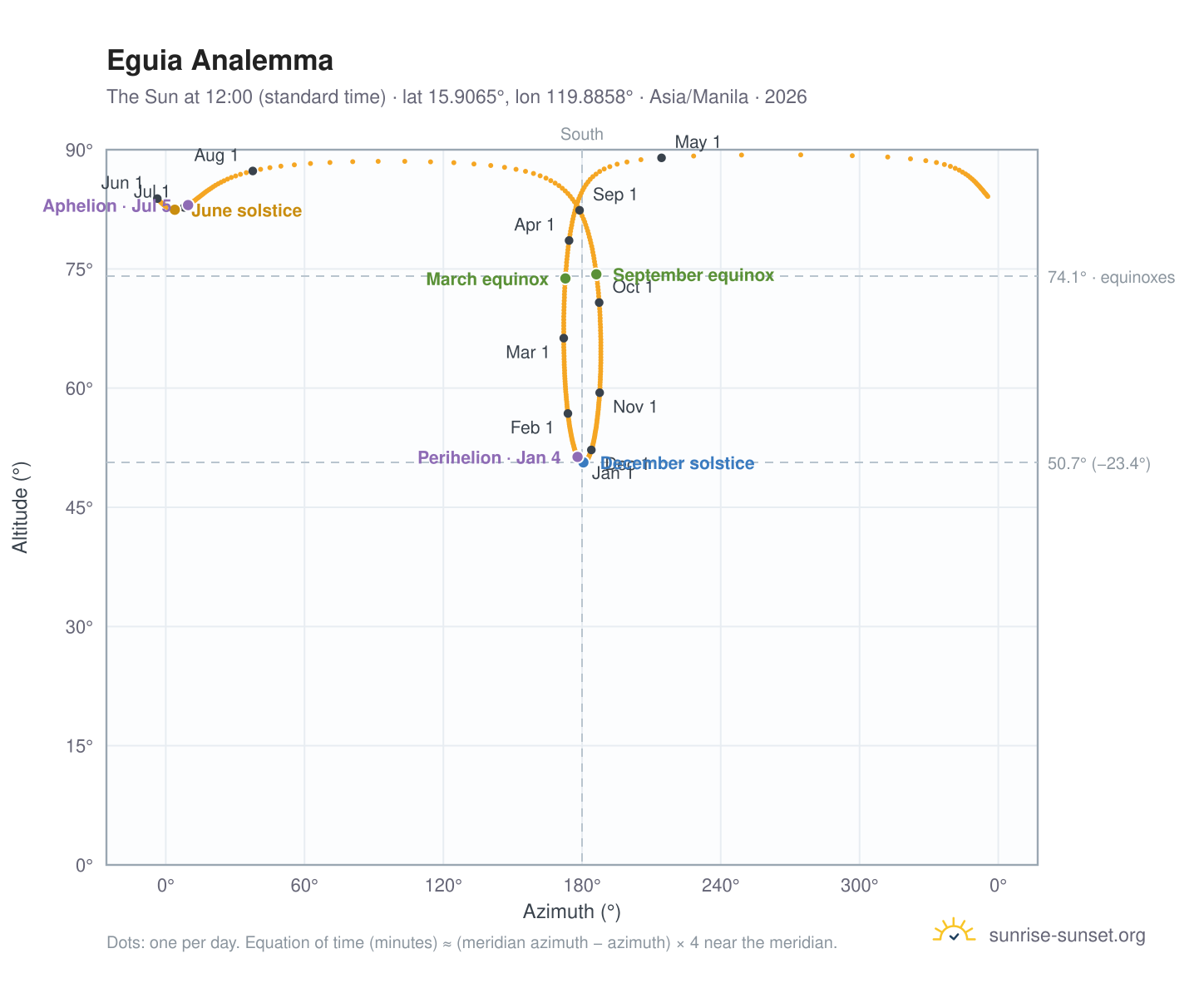 Eguia analemma chart: the Sun at 12:00 (standard time) through the year