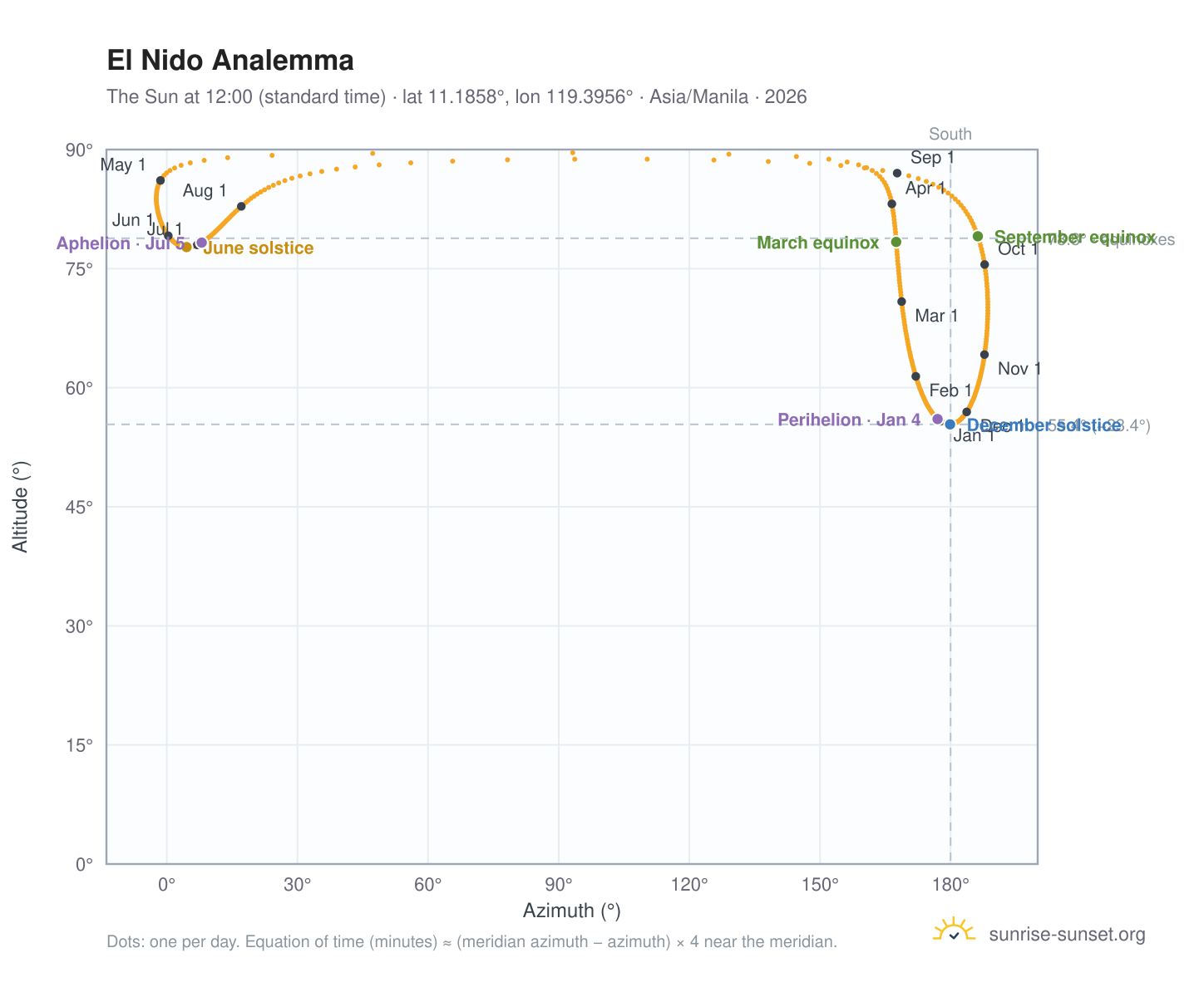 El Nido analemma chart: the Sun at 12:00 (standard time) through the year