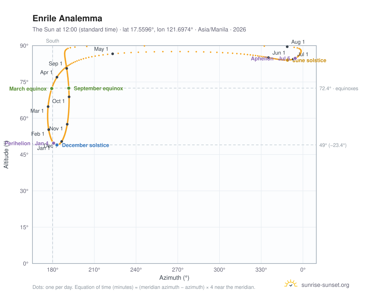 Enrile analemma chart: the Sun at 12:00 (standard time) through the year