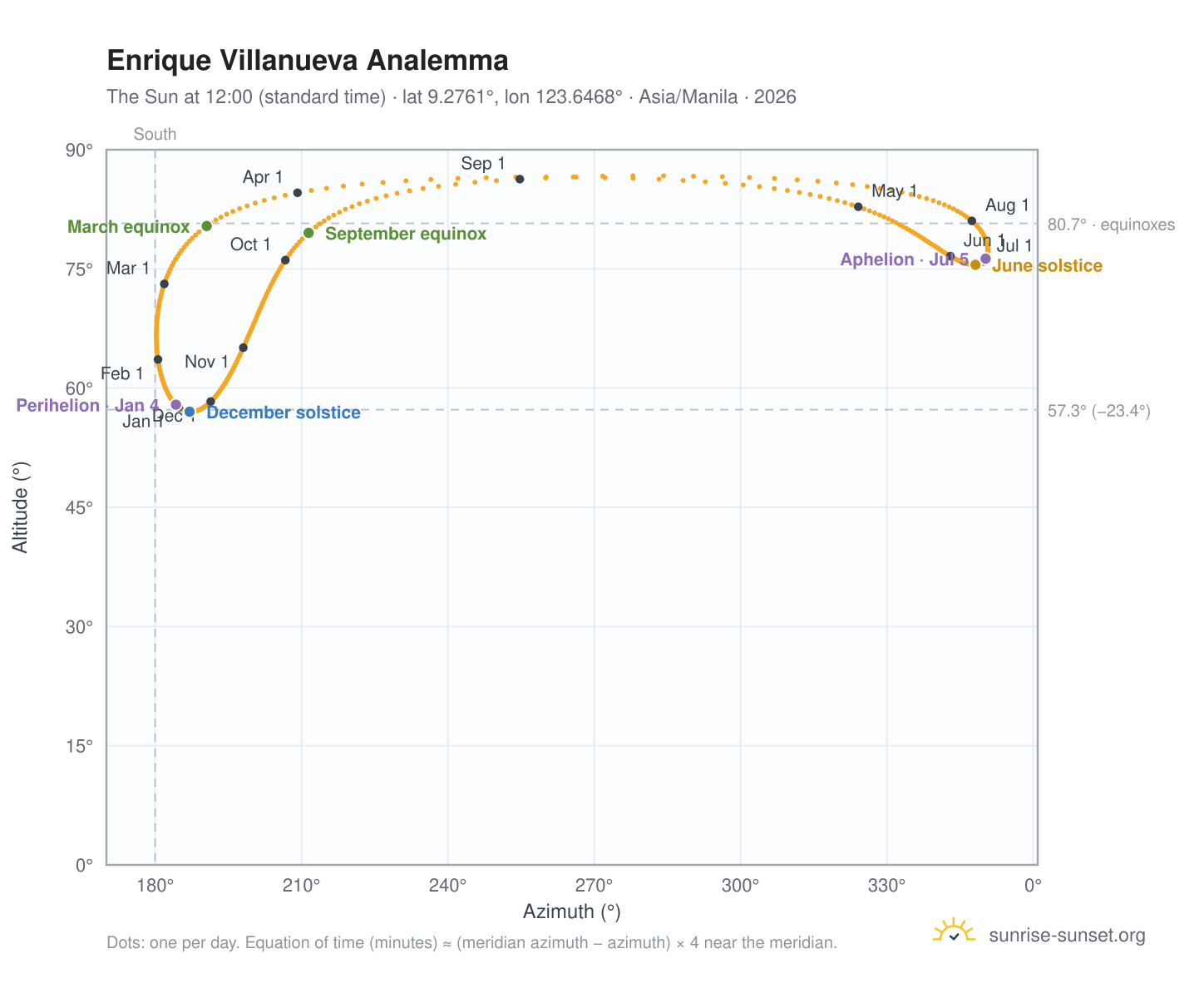 Enrique Villanueva analemma chart: the Sun at 12:00 (standard time) through the year