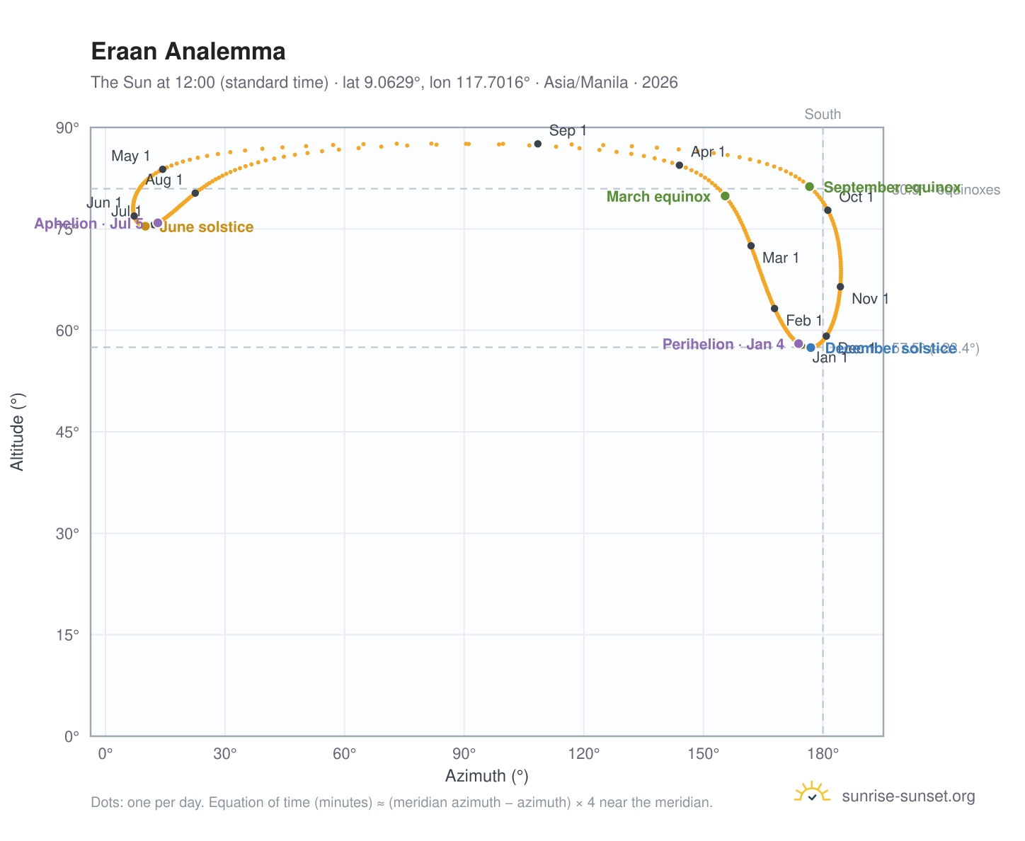Eraan analemma chart: the Sun at 12:00 (standard time) through the year