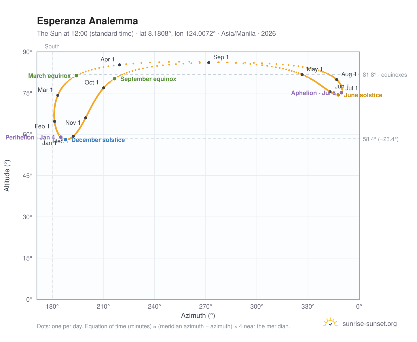Esperanza analemma chart: the Sun at 12:00 (standard time) through the year
