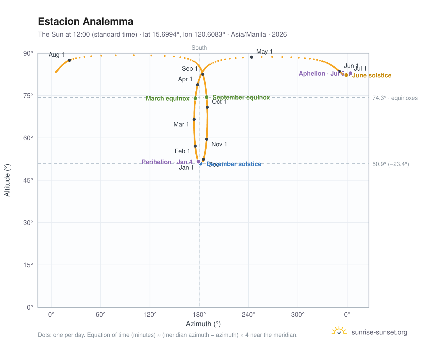 Estacion analemma chart: the Sun at 12:00 (standard time) through the year