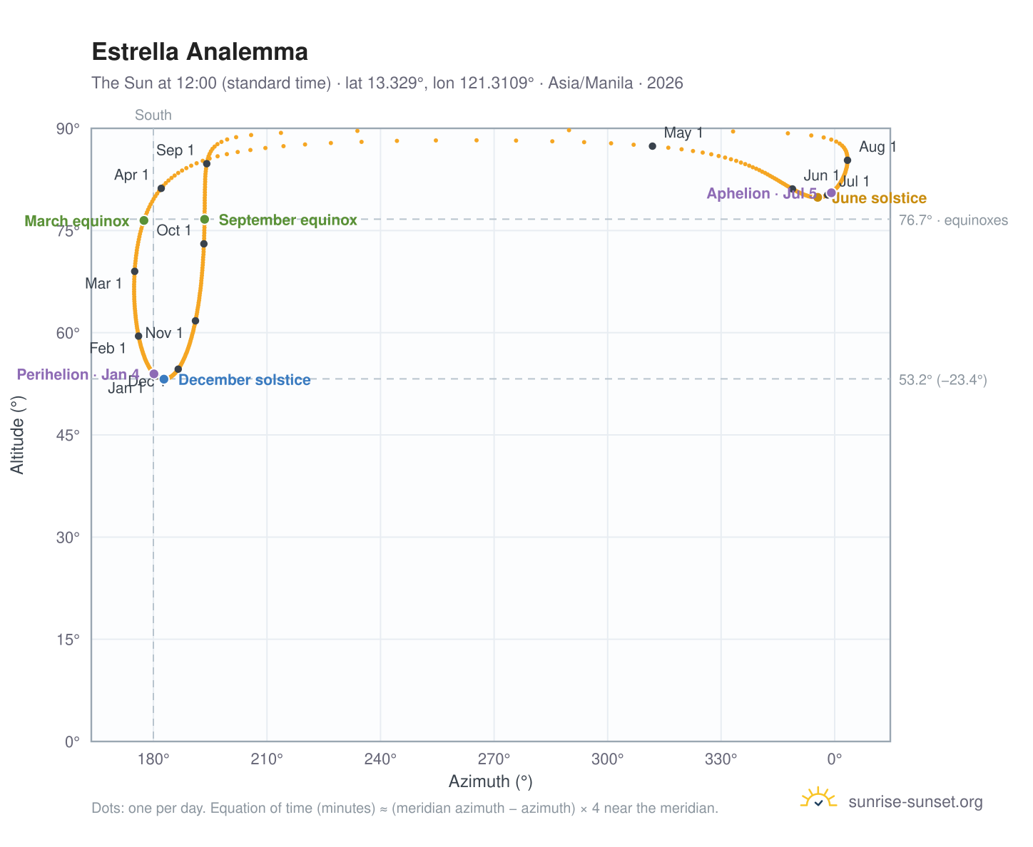 Estrella analemma chart: the Sun at 12:00 (standard time) through the year