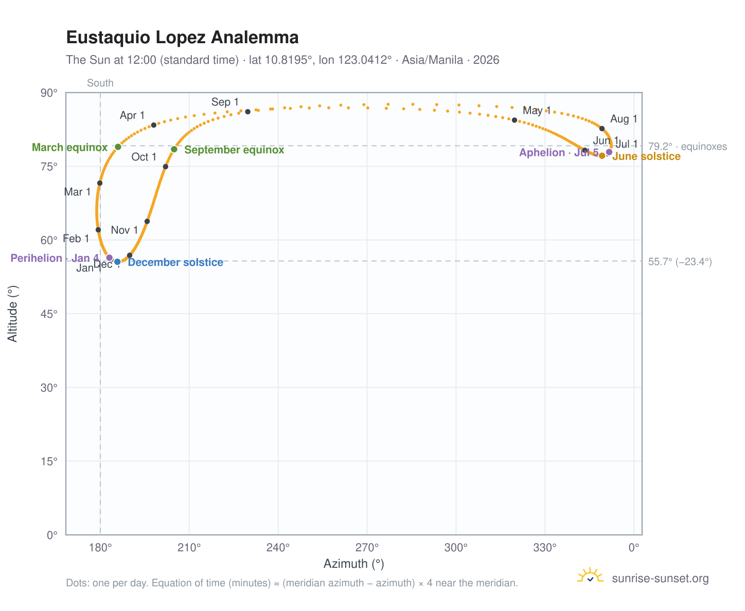 Eustaquio Lopez analemma chart: the Sun at 12:00 (standard time) through the year