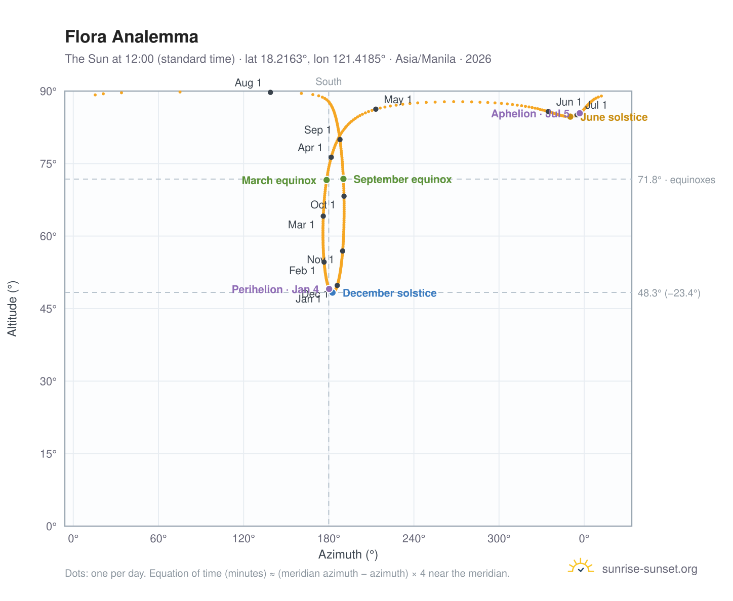 Flora analemma chart: the Sun at 12:00 (standard time) through the year
