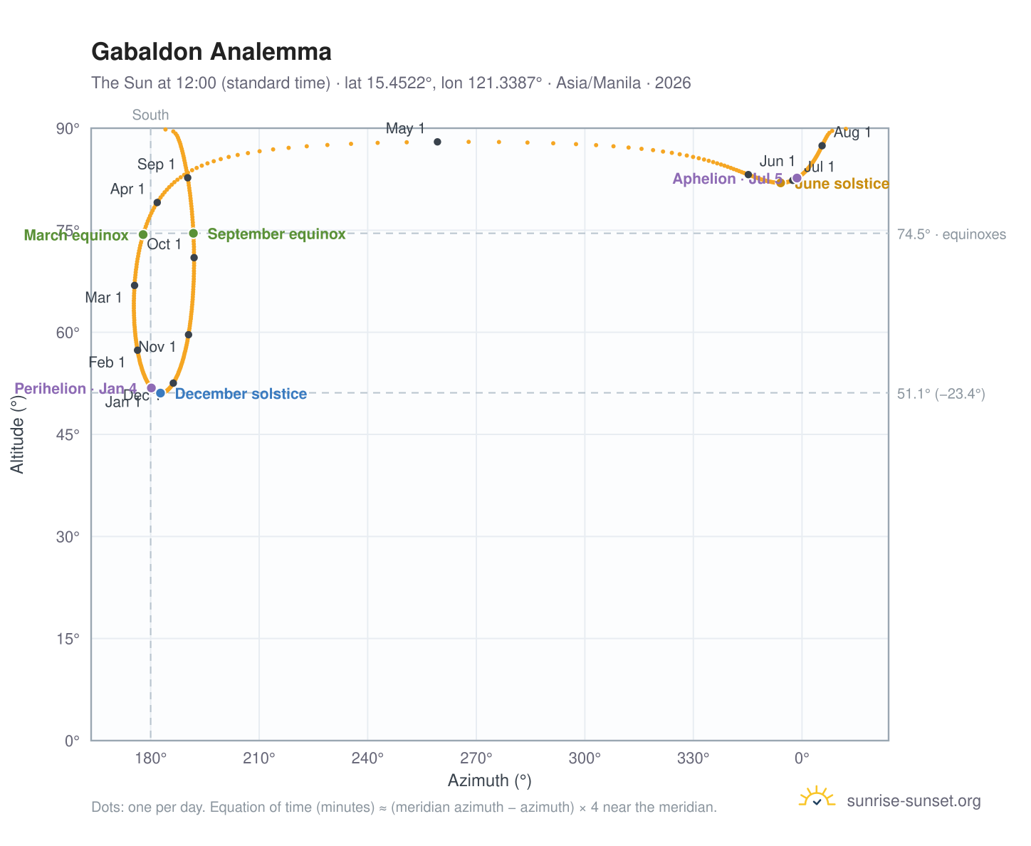 Gabaldon analemma chart: the Sun at 12:00 (standard time) through the year