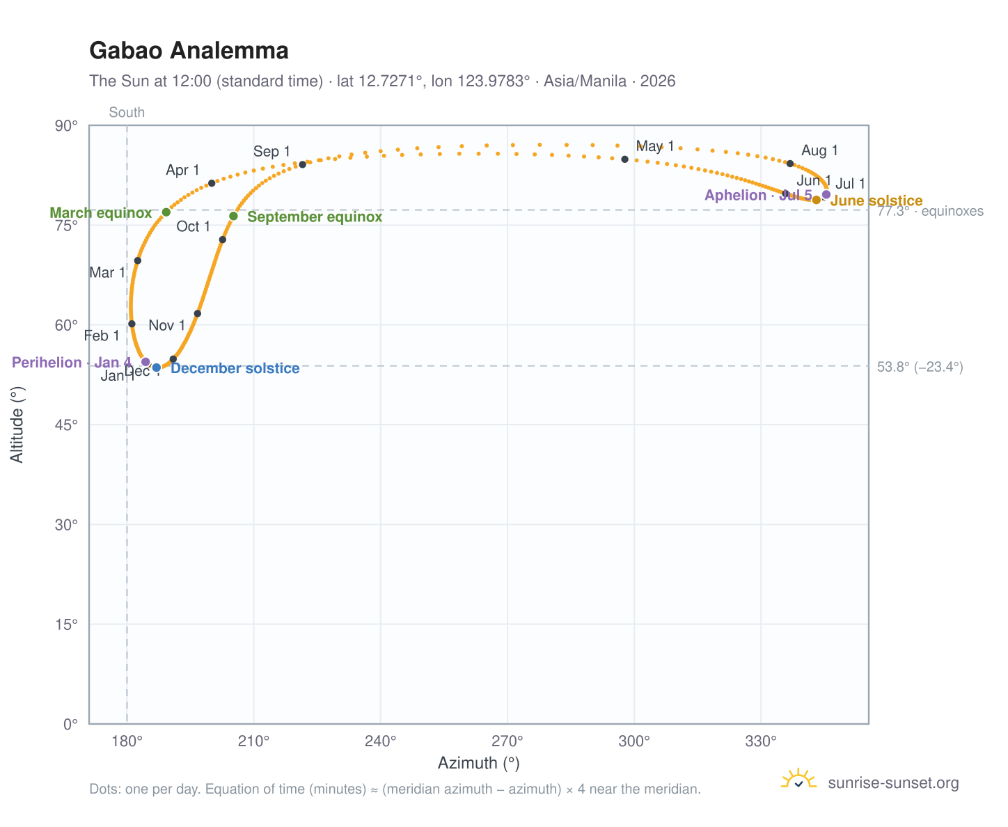 Gabao analemma chart: the Sun at 12:00 (standard time) through the year