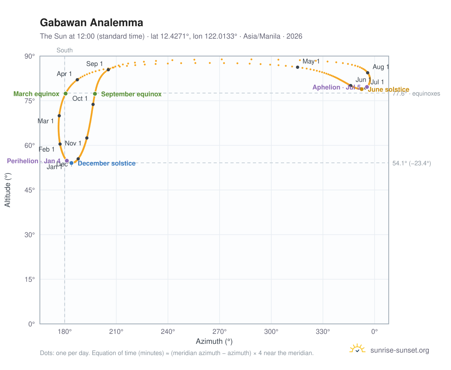 Gabawan analemma chart: the Sun at 12:00 (standard time) through the year
