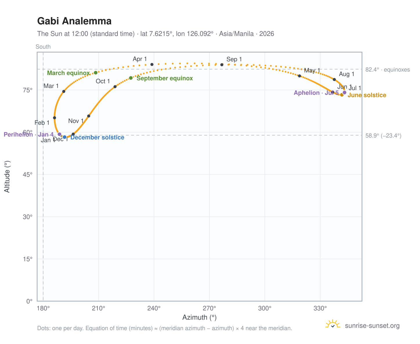 Gabi analemma chart: the Sun at 12:00 (standard time) through the year