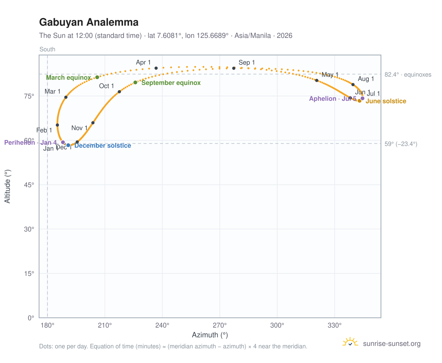 Gabuyan analemma chart: the Sun at 12:00 (standard time) through the year