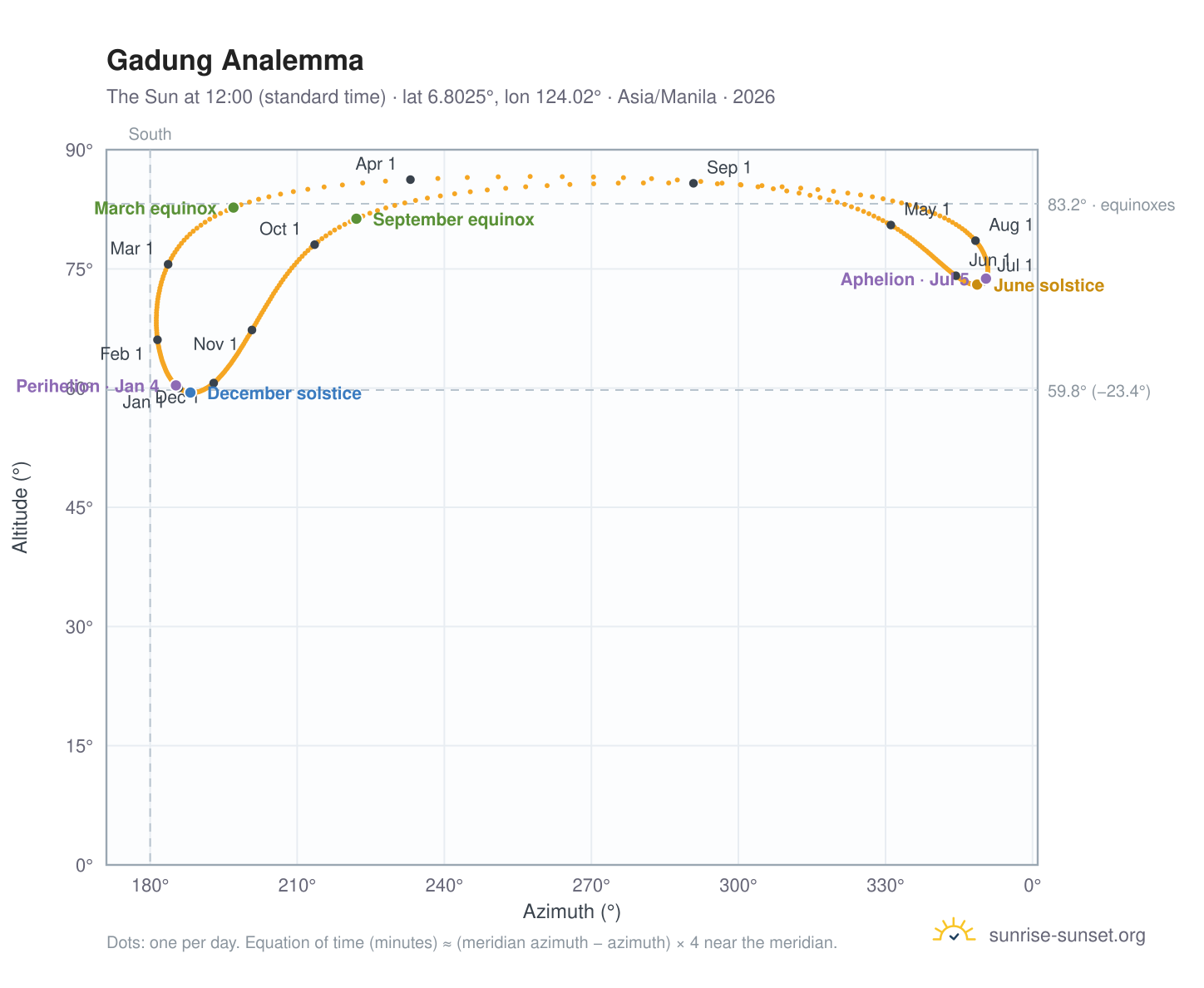 Gadung analemma chart: the Sun at 12:00 (standard time) through the year