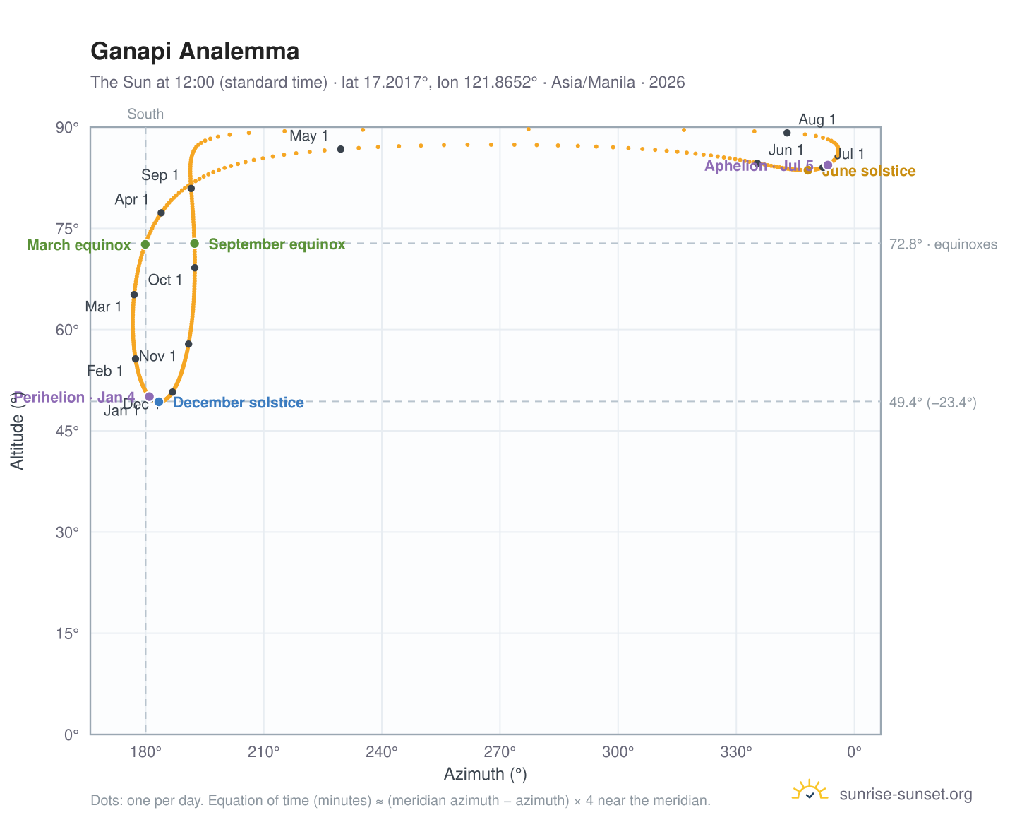 Ganapi analemma chart: the Sun at 12:00 (standard time) through the year