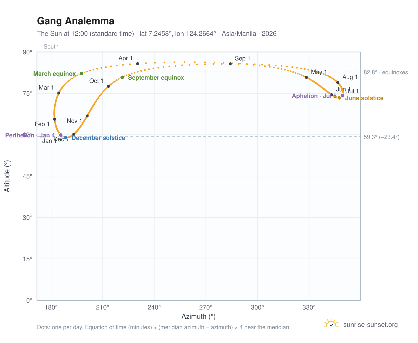 Gang analemma chart: the Sun at 12:00 (standard time) through the year