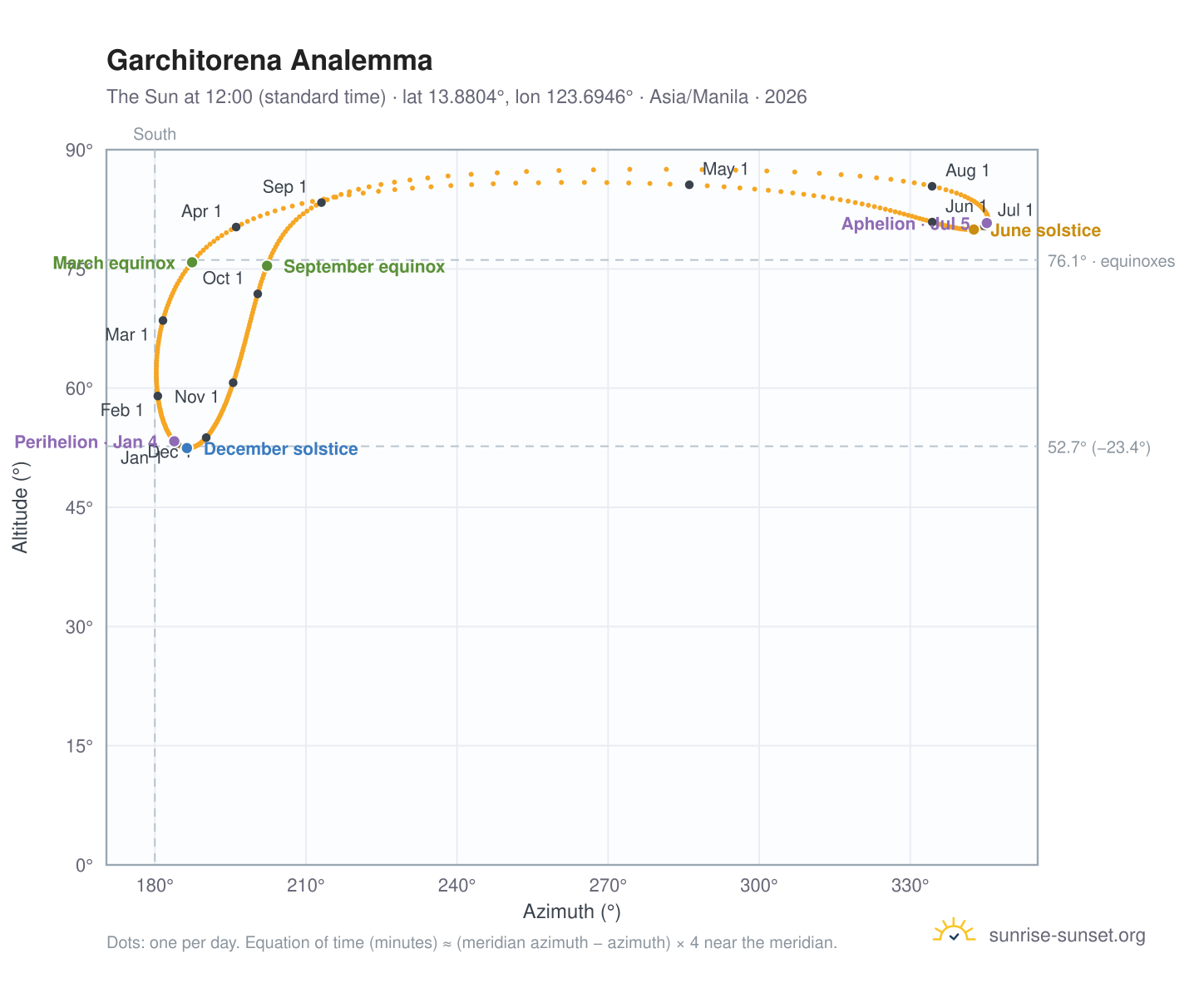 Garchitorena analemma chart: the Sun at 12:00 (standard time) through the year