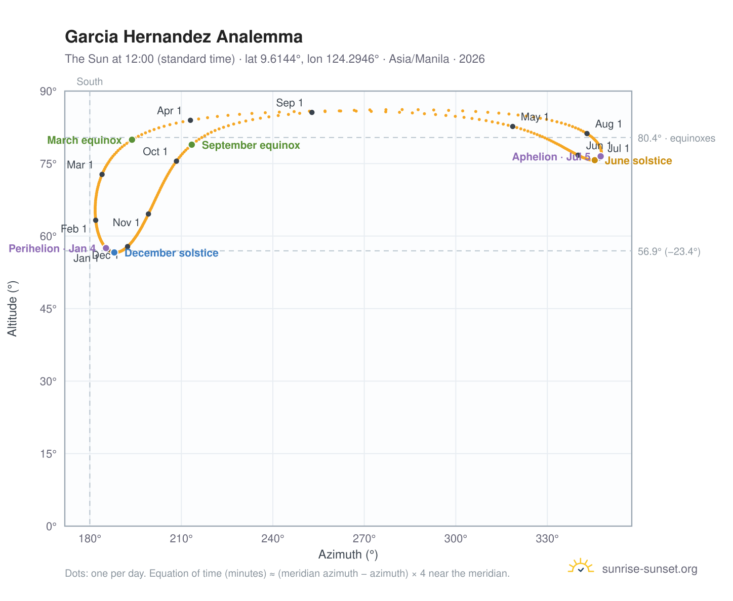 Garcia Hernandez analemma chart: the Sun at 12:00 (standard time) through the year