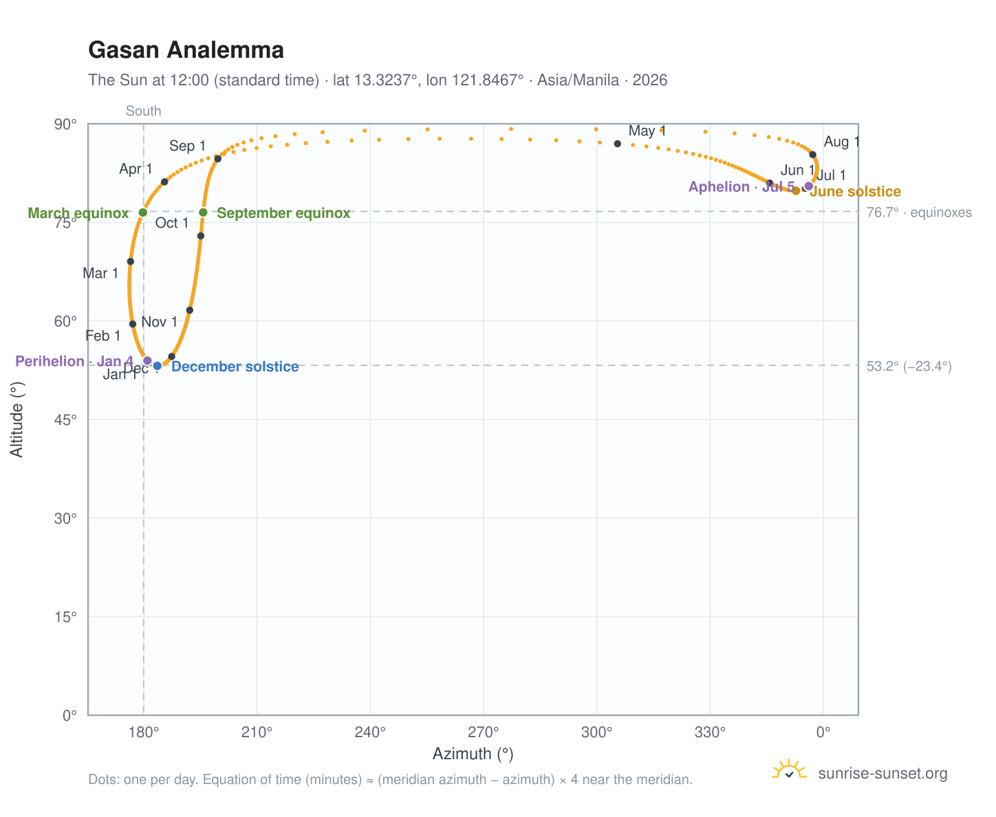 Gasan analemma chart: the Sun at 12:00 (standard time) through the year
