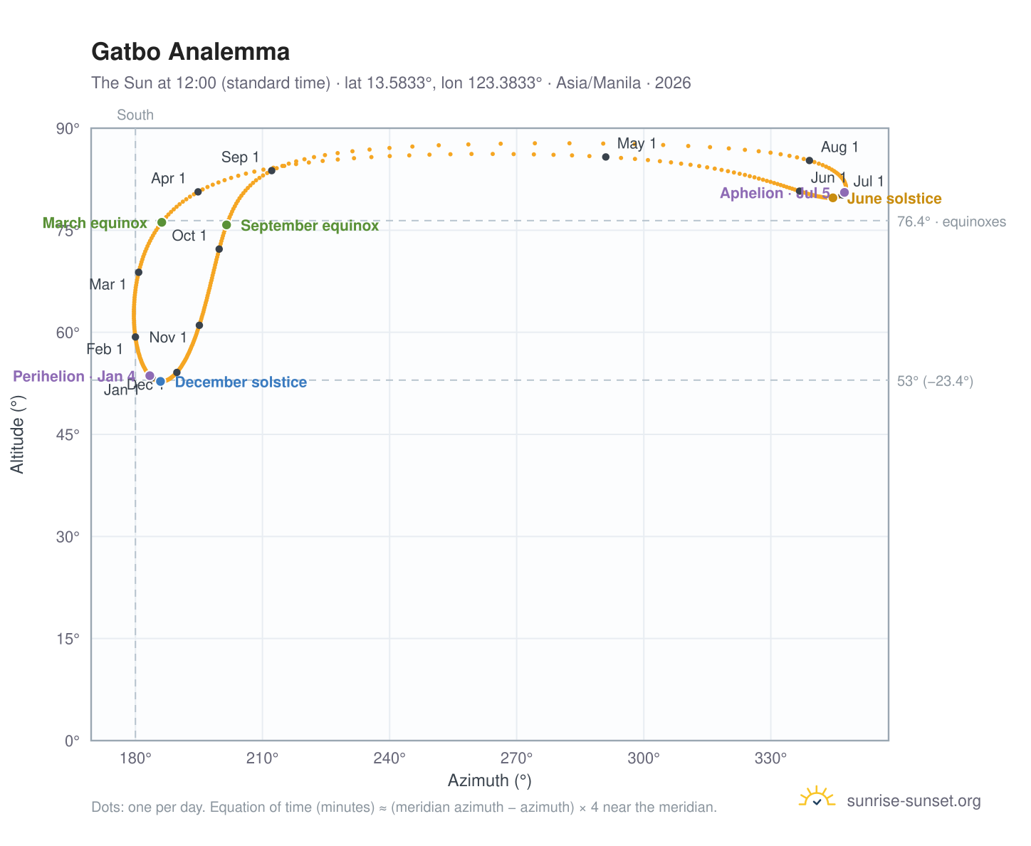 Gatbo analemma chart: the Sun at 12:00 (standard time) through the year