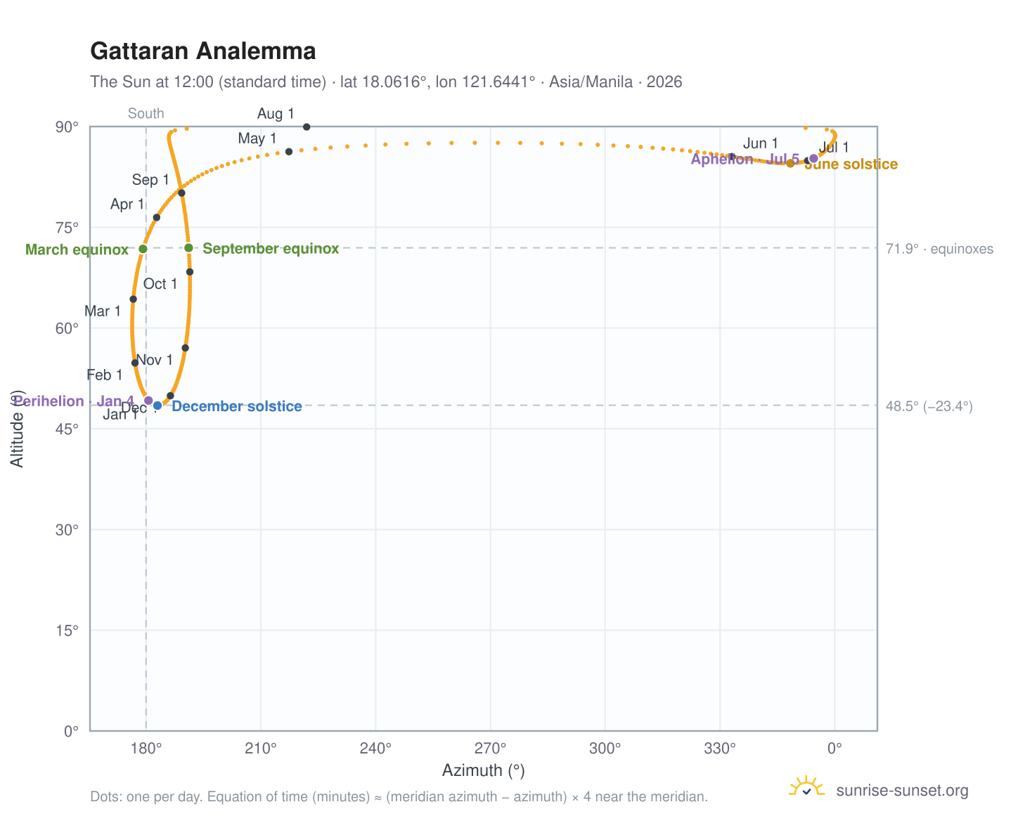 Gattaran analemma chart: the Sun at 12:00 (standard time) through the year