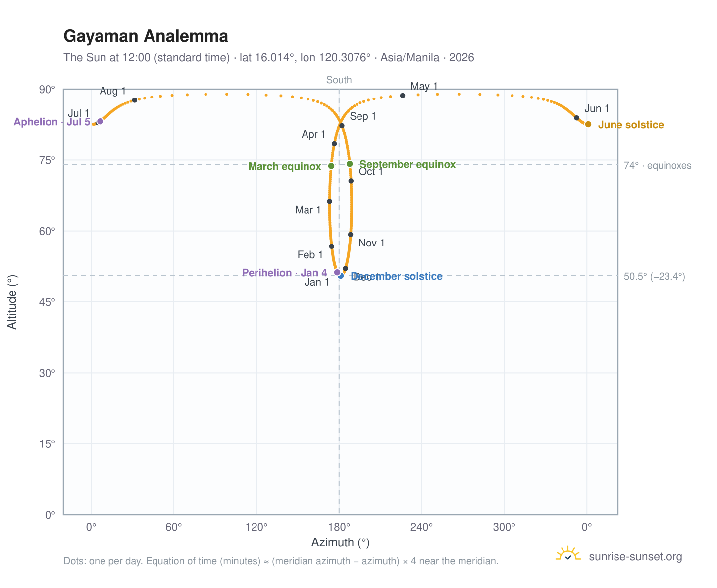 Gayaman analemma chart: the Sun at 12:00 (standard time) through the year
