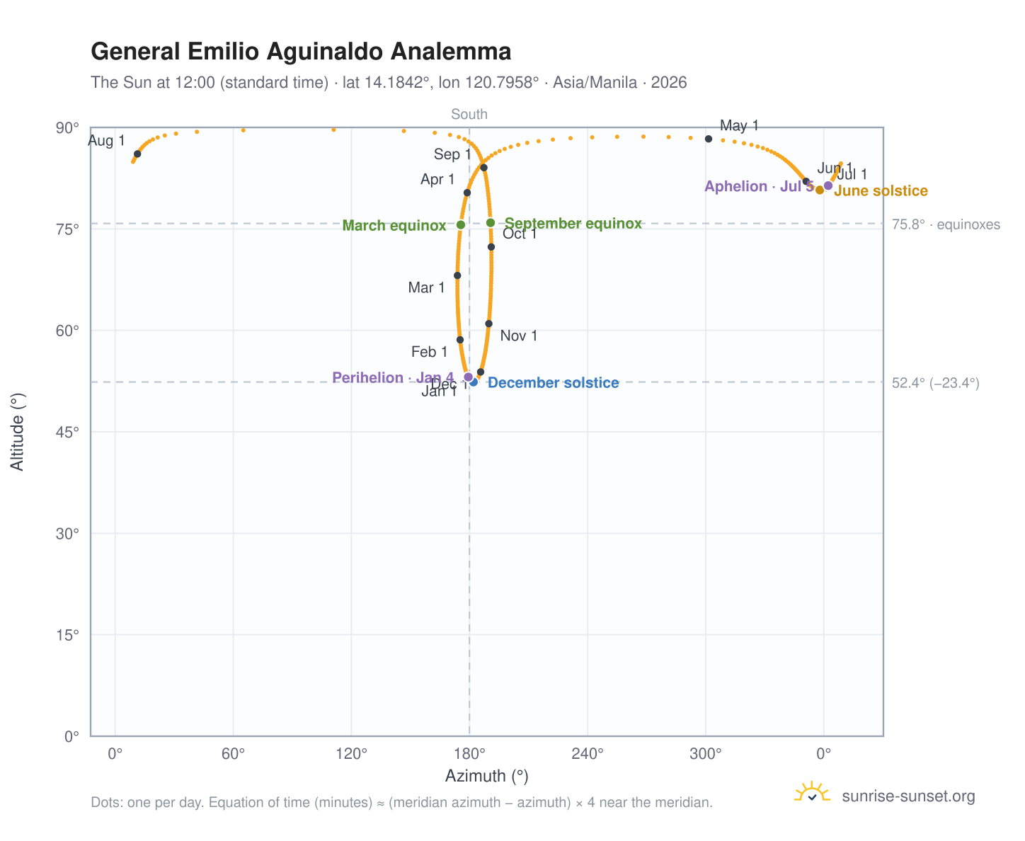 General Emilio Aguinaldo analemma chart: the Sun at 12:00 (standard time) through the year