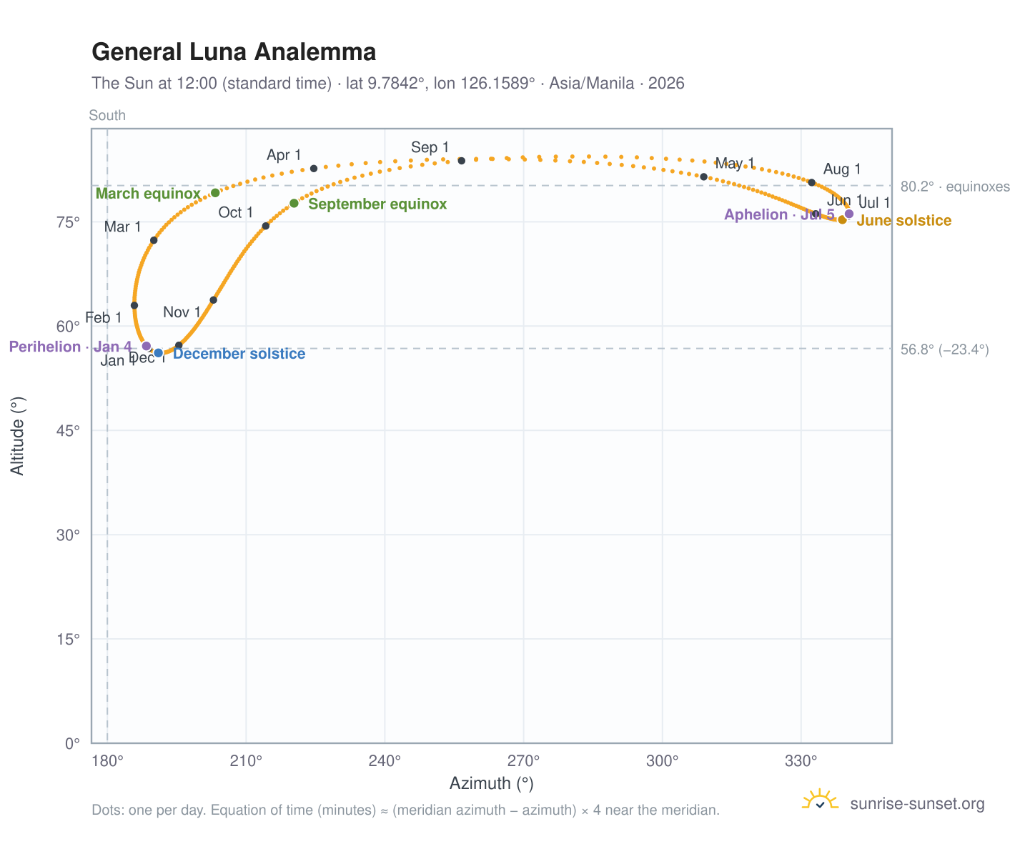 General Luna analemma chart: the Sun at 12:00 (standard time) through the year