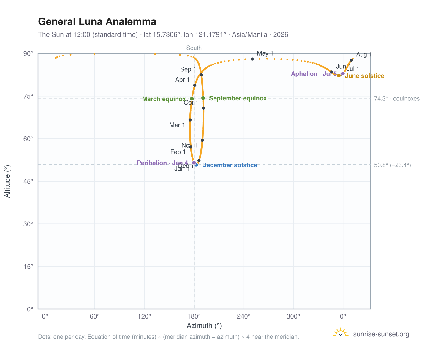 General Luna analemma chart: the Sun at 12:00 (standard time) through the year