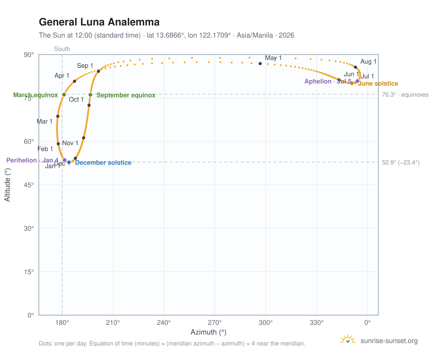General Luna analemma chart: the Sun at 12:00 (standard time) through the year