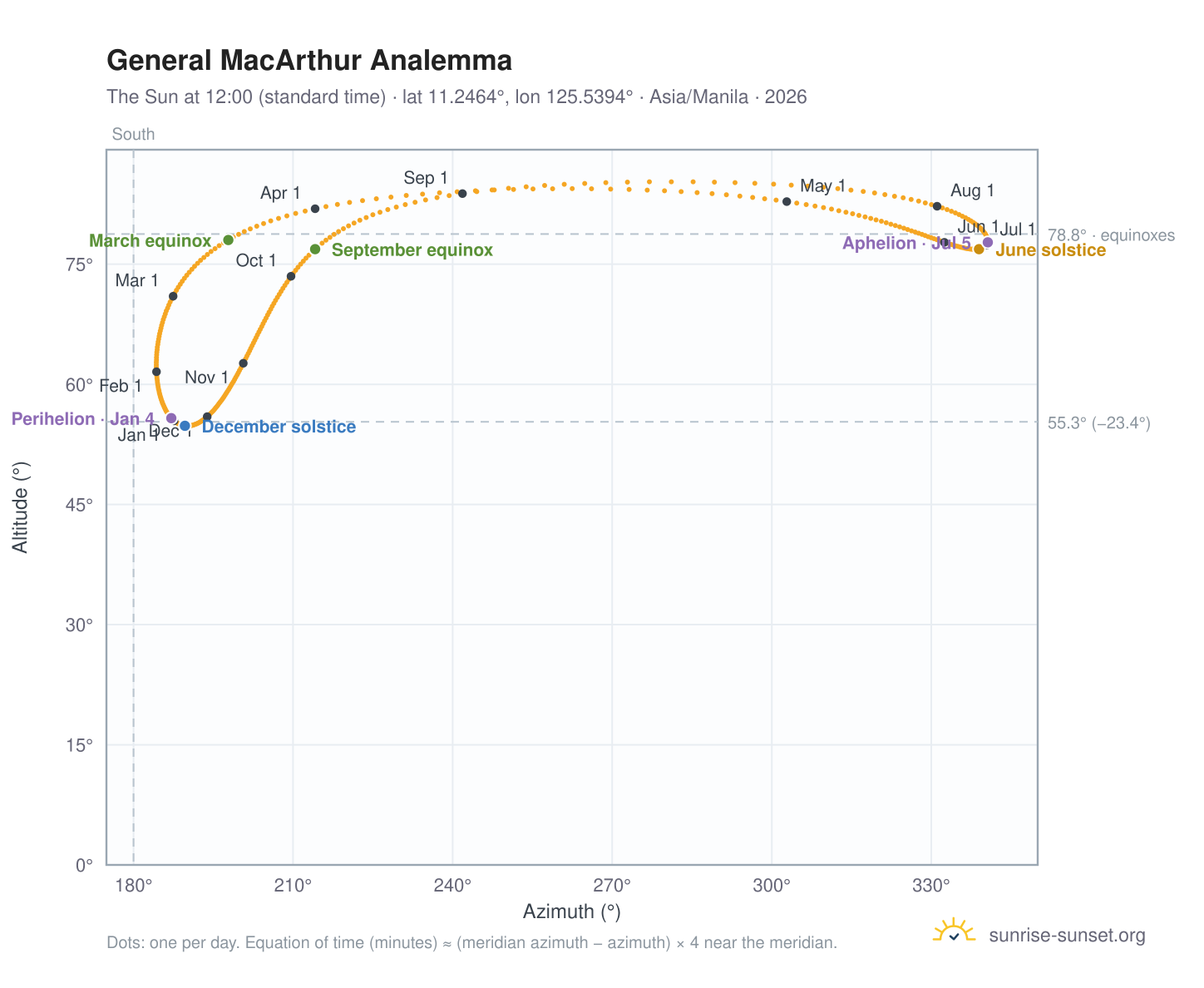 General MacArthur analemma chart: the Sun at 12:00 (standard time) through the year