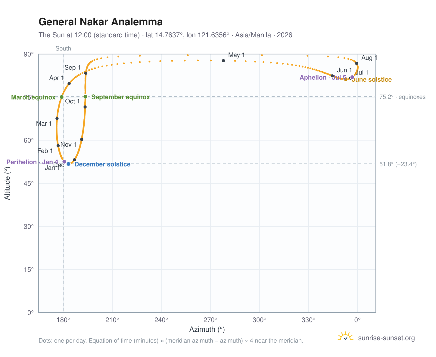 General Nakar analemma chart: the Sun at 12:00 (standard time) through the year