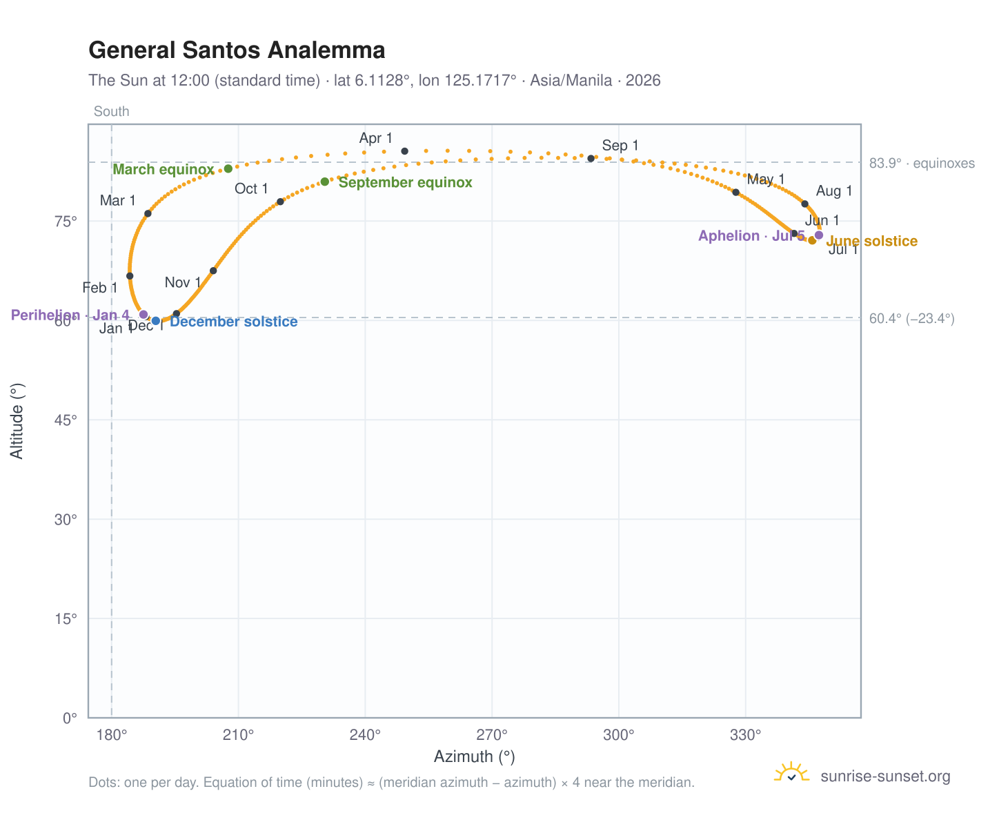 General Santos analemma chart: the Sun at 12:00 (standard time) through the year