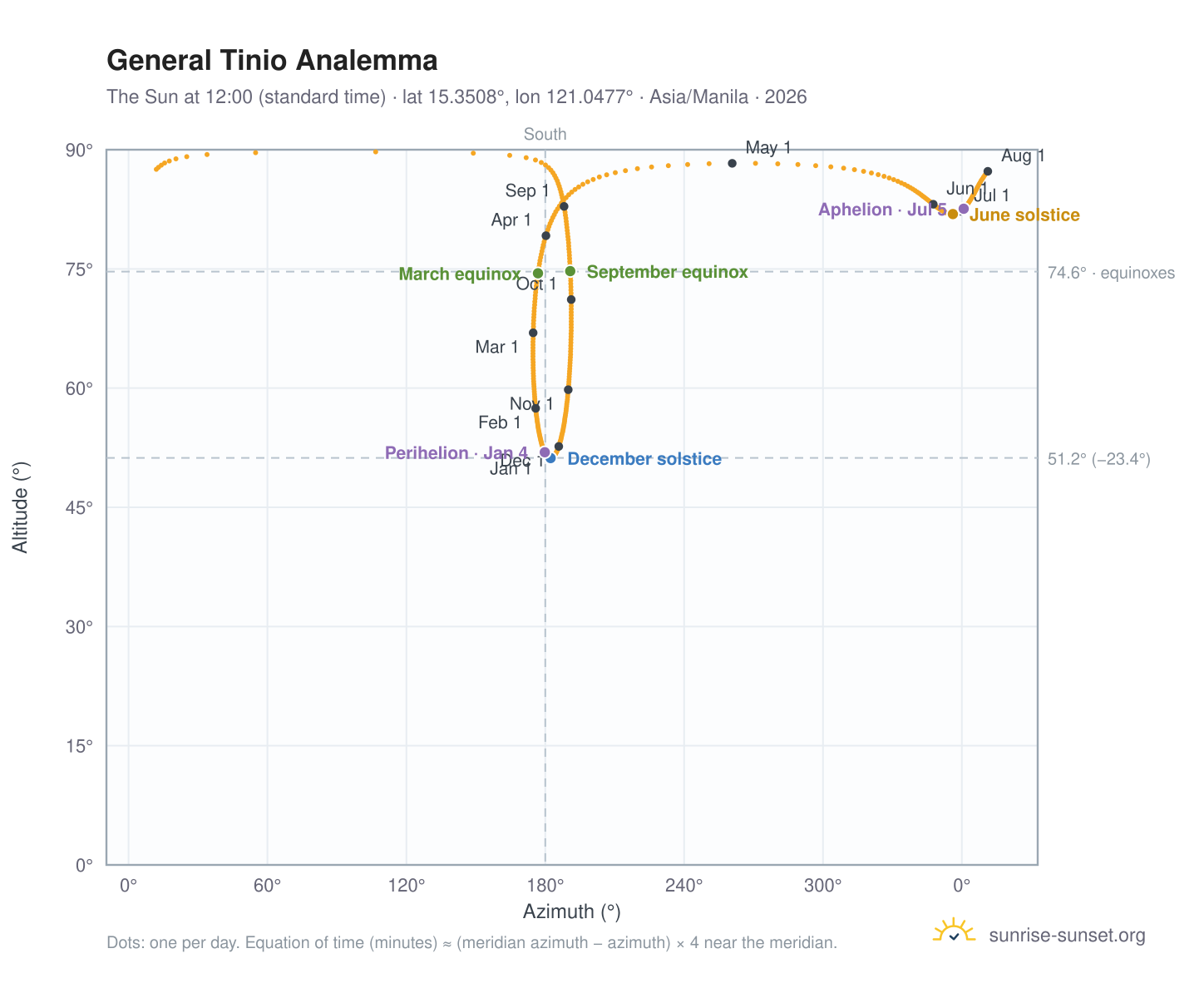 General Tinio analemma chart: the Sun at 12:00 (standard time) through the year