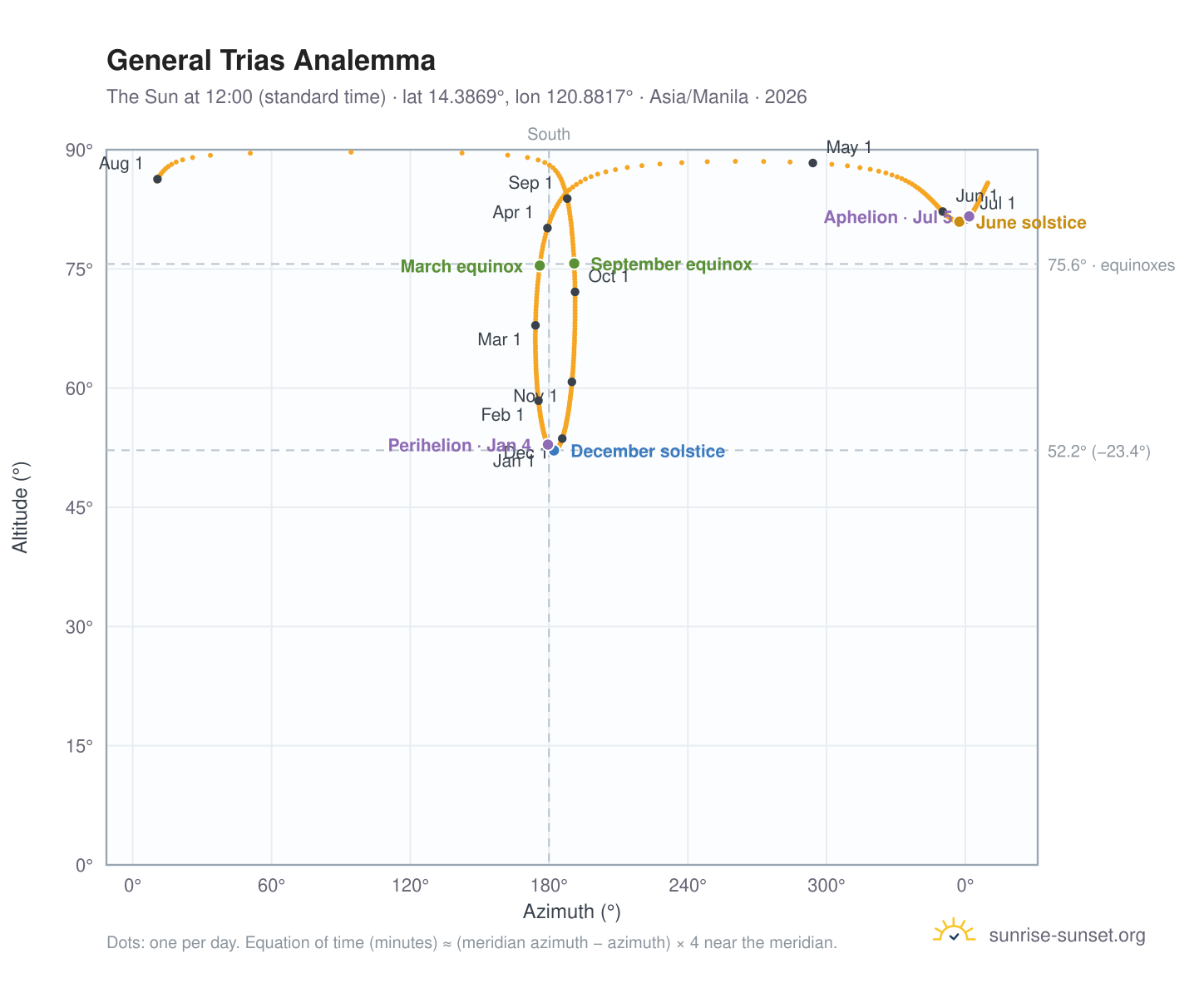 General Trias analemma chart: the Sun at 12:00 (standard time) through the year