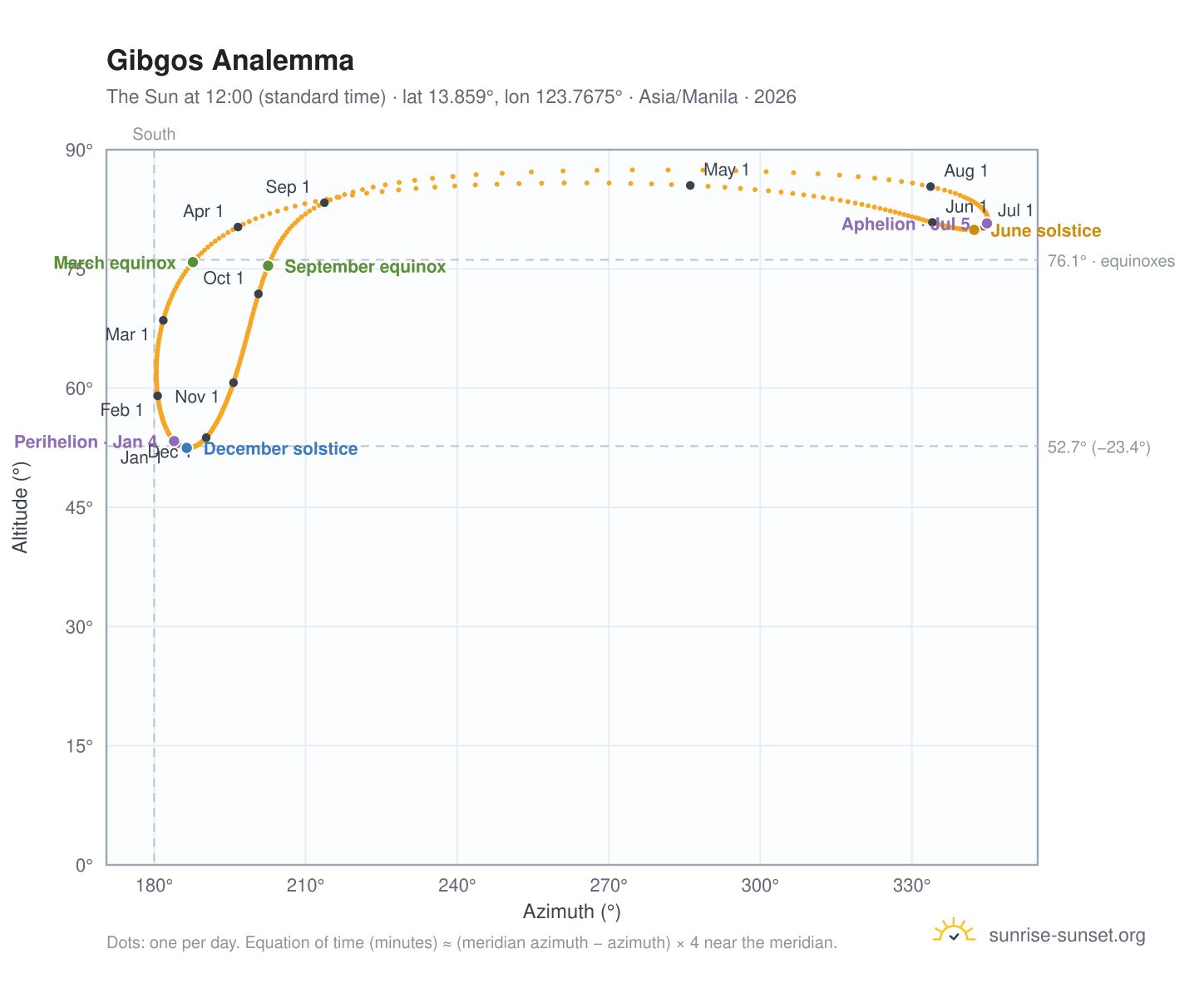 Gibgos analemma chart: the Sun at 12:00 (standard time) through the year