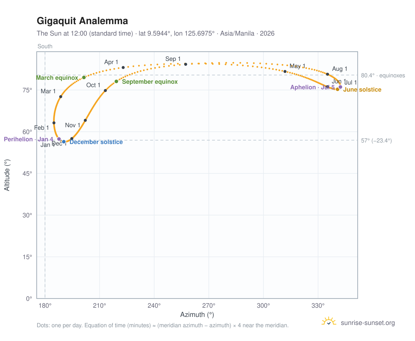 Gigaquit analemma chart: the Sun at 12:00 (standard time) through the year