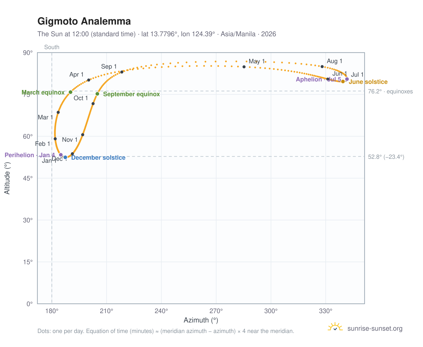 Gigmoto analemma chart: the Sun at 12:00 (standard time) through the year