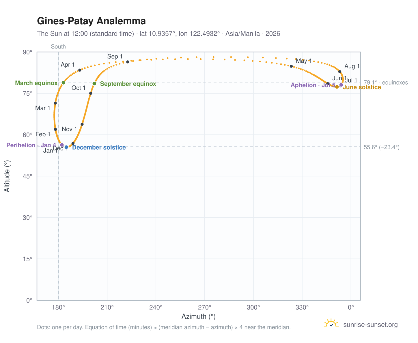 Gines-Patay analemma chart: the Sun at 12:00 (standard time) through the year