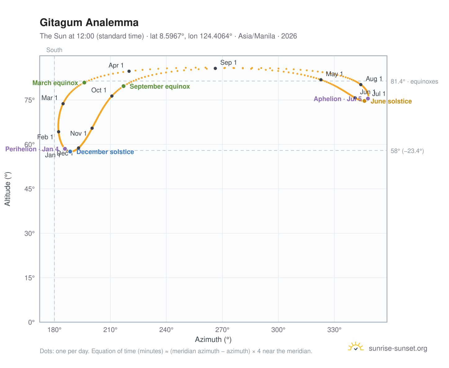 Gitagum analemma chart: the Sun at 12:00 (standard time) through the year