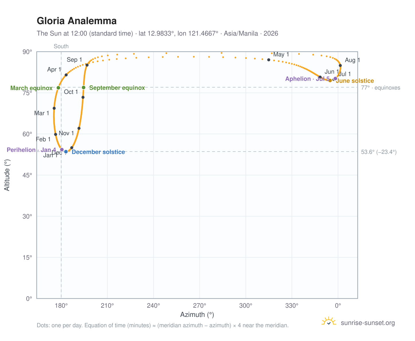 Gloria analemma chart: the Sun at 12:00 (standard time) through the year