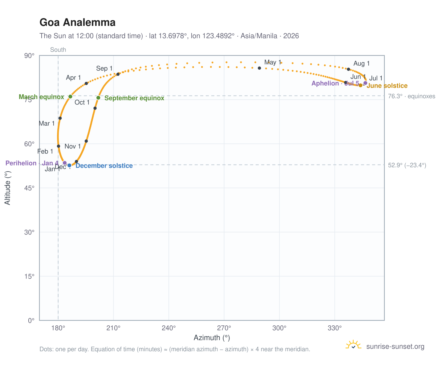 Goa analemma chart: the Sun at 12:00 (standard time) through the year