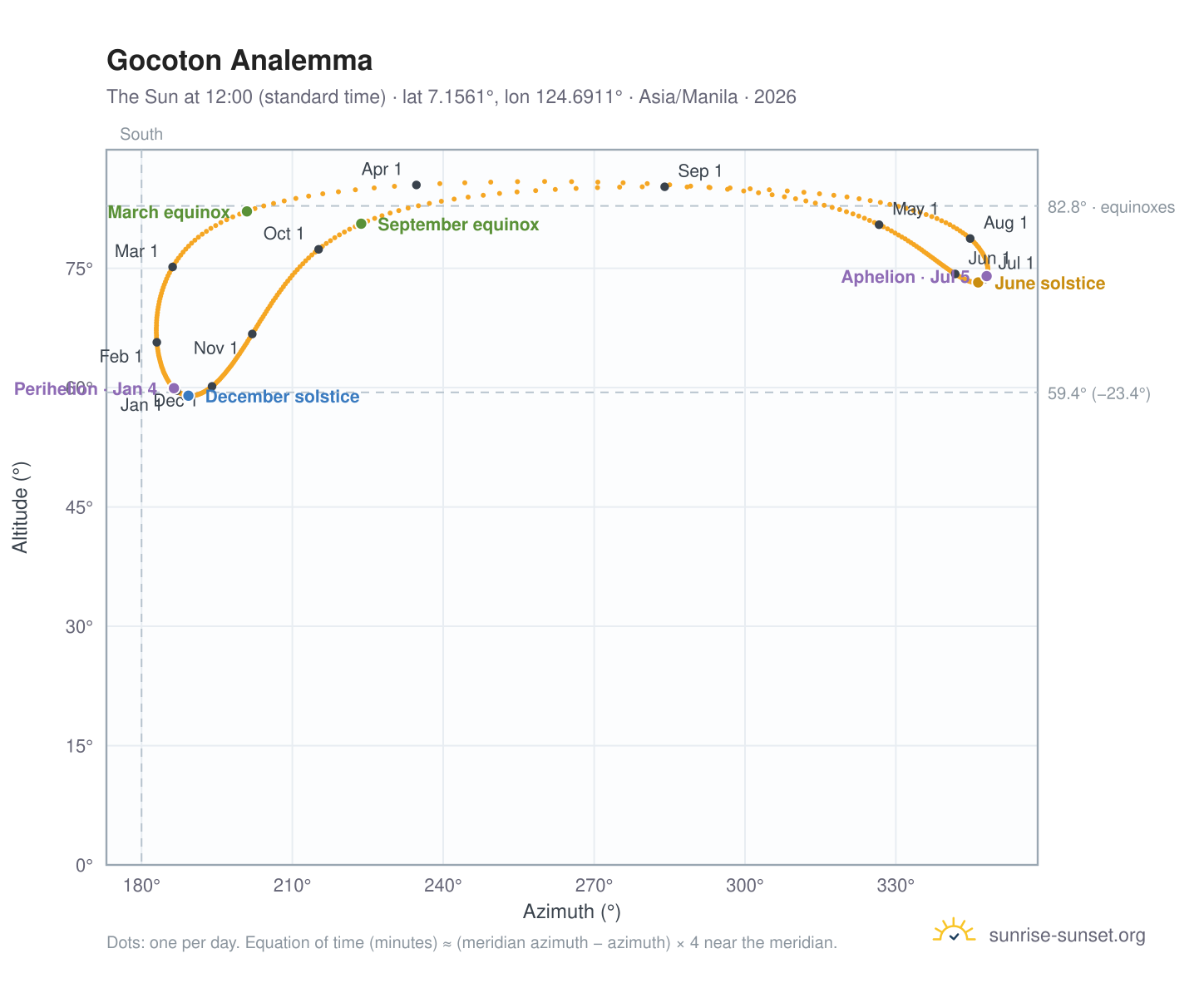 Gocoton analemma chart: the Sun at 12:00 (standard time) through the year