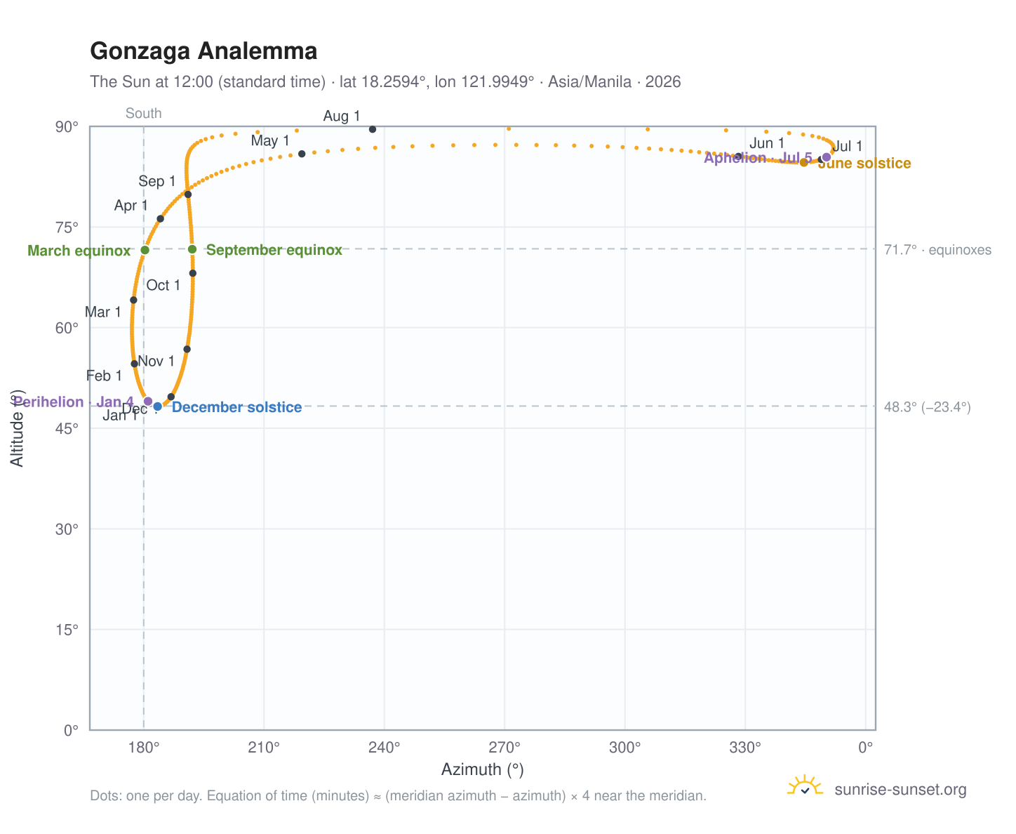 Gonzaga analemma chart: the Sun at 12:00 (standard time) through the year