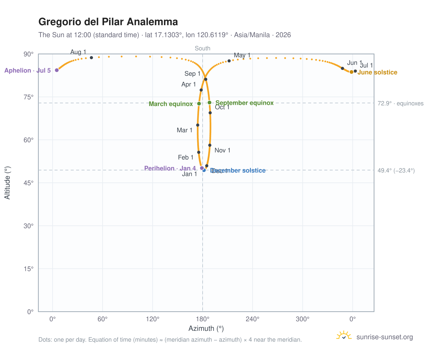 Gregorio del Pilar analemma chart: the Sun at 12:00 (standard time) through the year