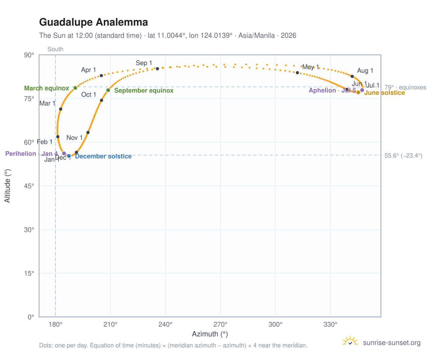 Guadalupe analemma chart: the Sun at 12:00 (standard time) through the year