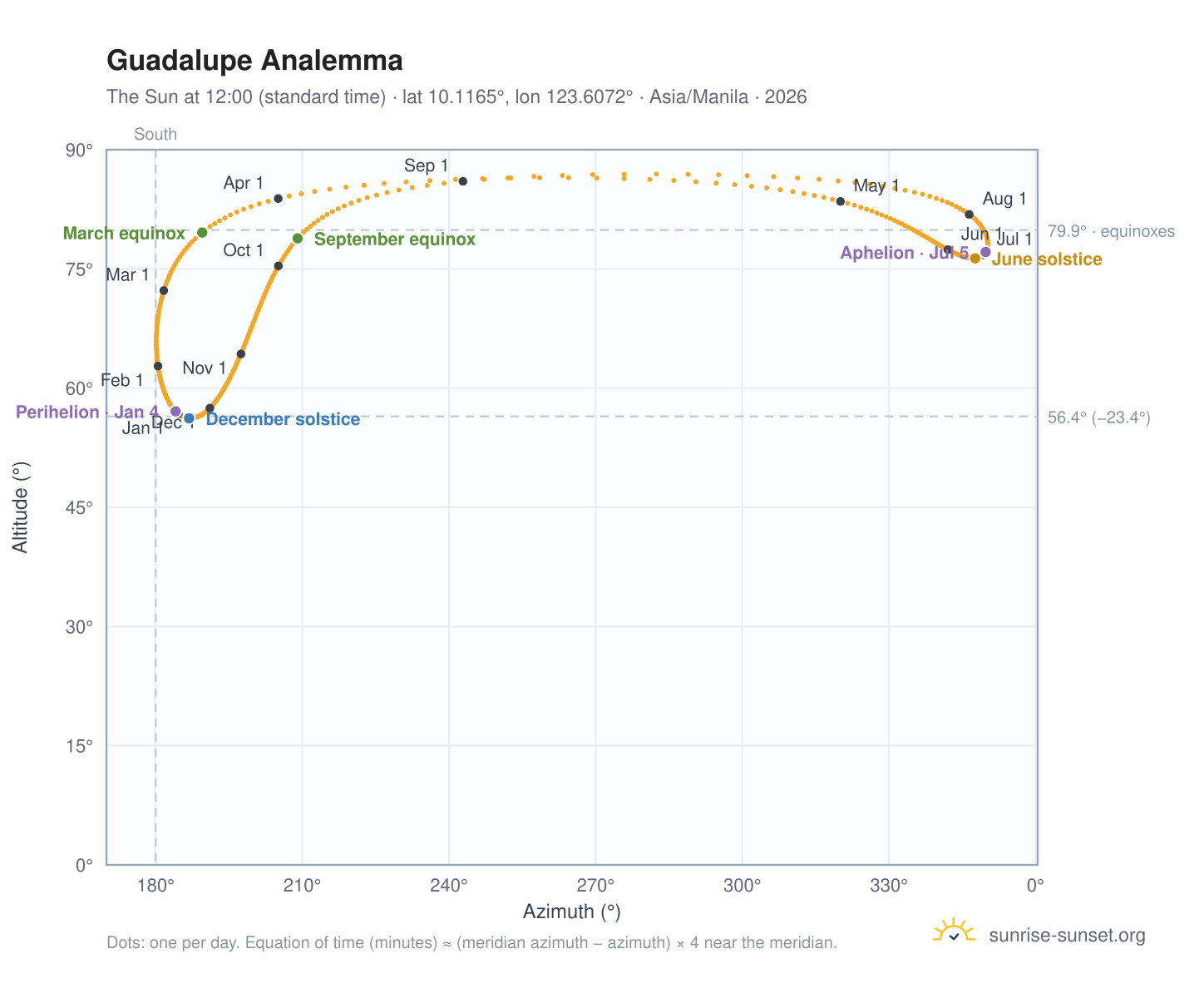 Guadalupe analemma chart: the Sun at 12:00 (standard time) through the year