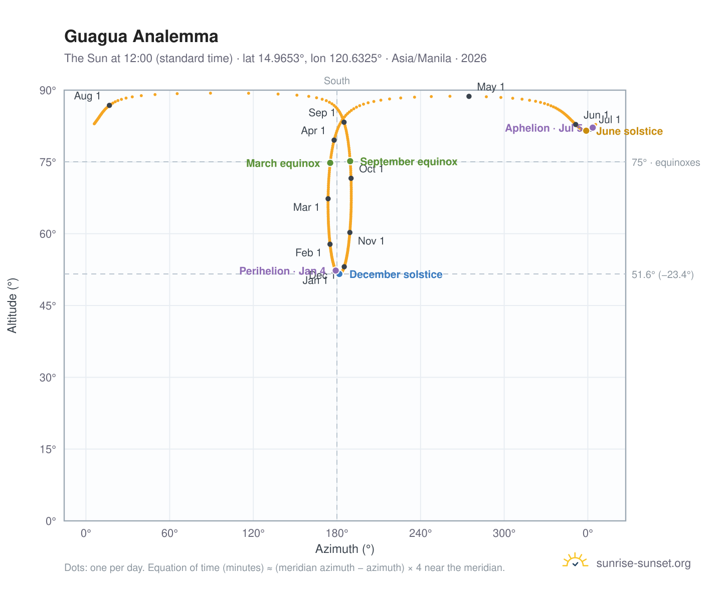 Guagua analemma chart: the Sun at 12:00 (standard time) through the year