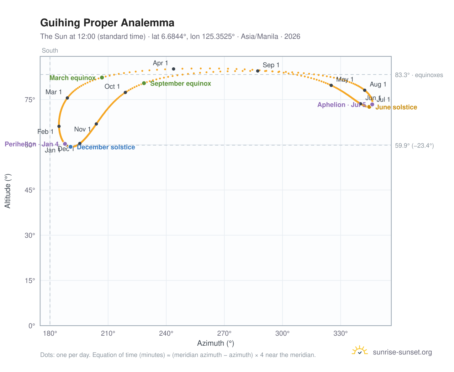 Guihing Proper analemma chart: the Sun at 12:00 (standard time) through the year