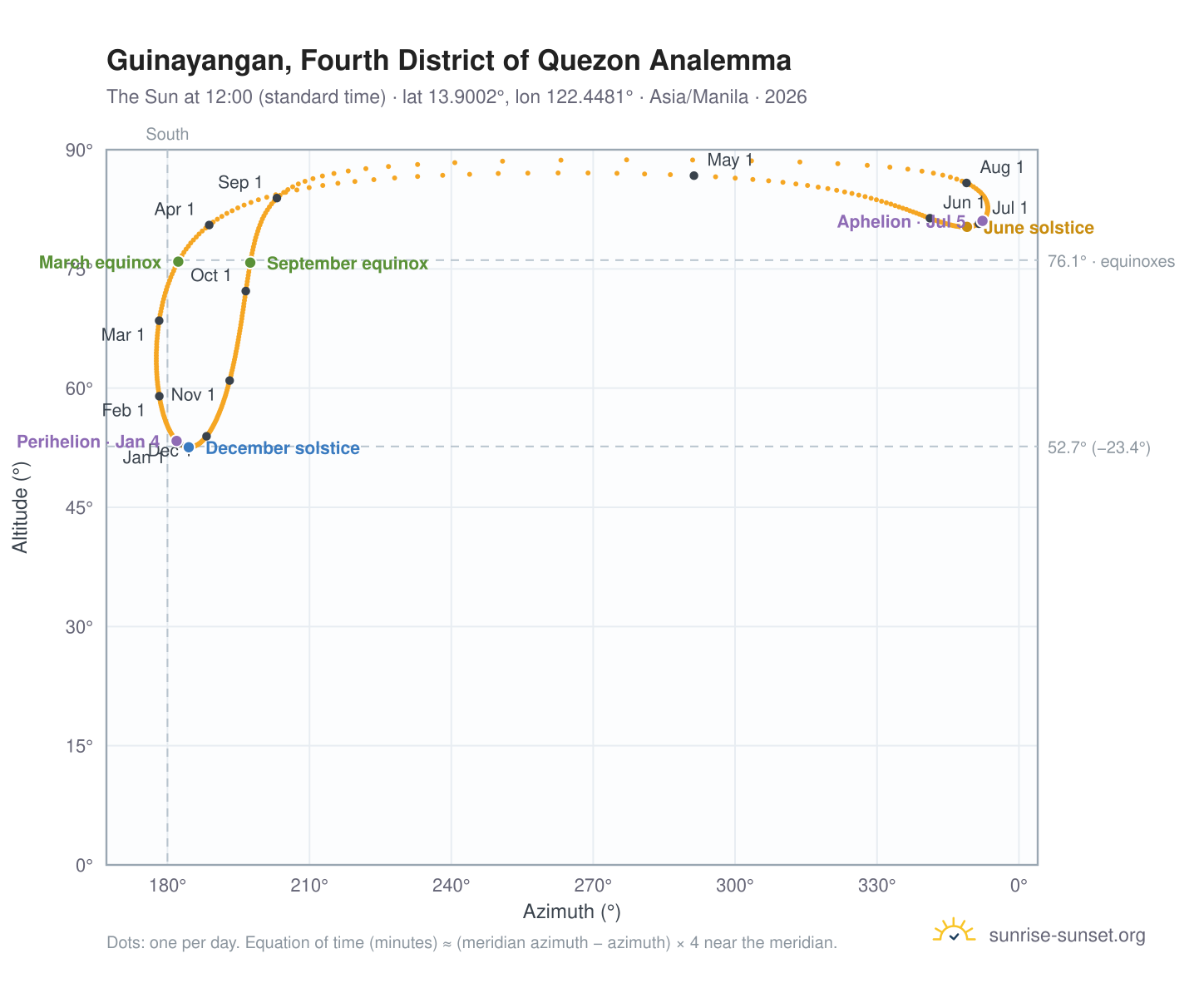 Guinayangan, Fourth District of Quezon analemma chart: the Sun at 12:00 (standard time) through the year