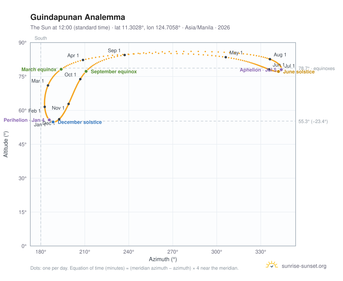 Guindapunan analemma chart: the Sun at 12:00 (standard time) through the year